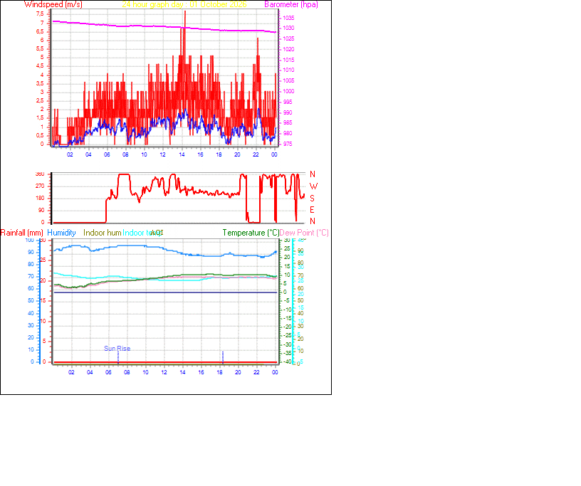 24 Hour Graph for Day 01