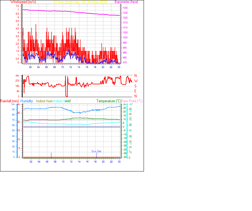24 Hour Graph for Day 02