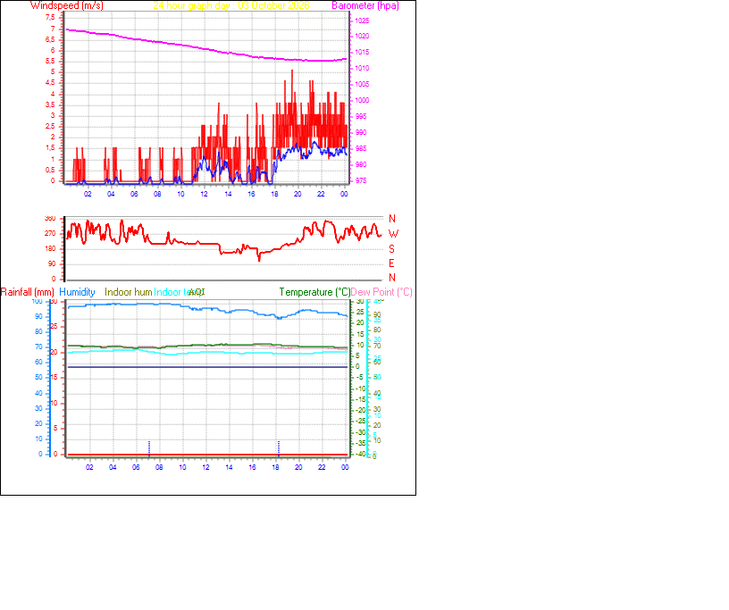 24 Hour Graph for Day 03