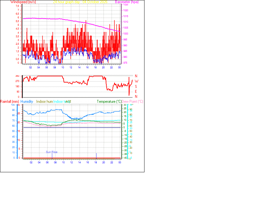 24 Hour Graph for Day 04