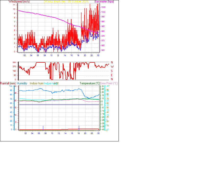 24 Hour Graph for Day 05