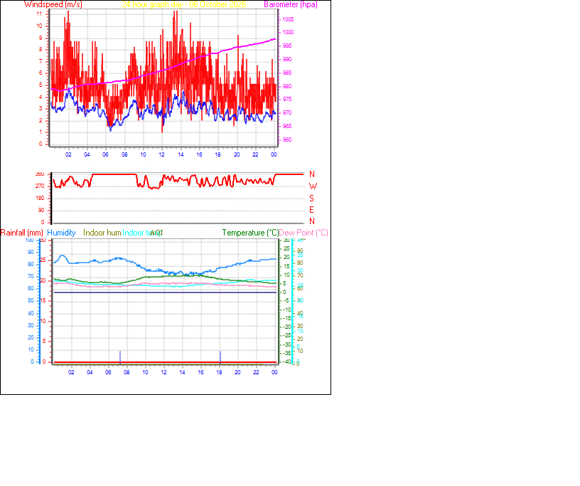 24 Hour Graph for Day 06