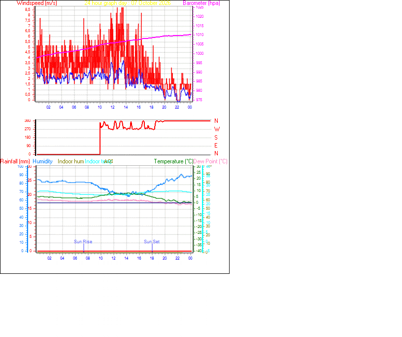 24 Hour Graph for Day 07