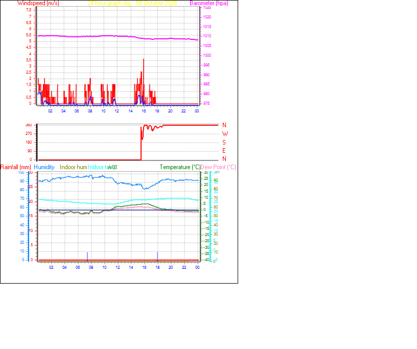 24 Hour Graph for Day 08