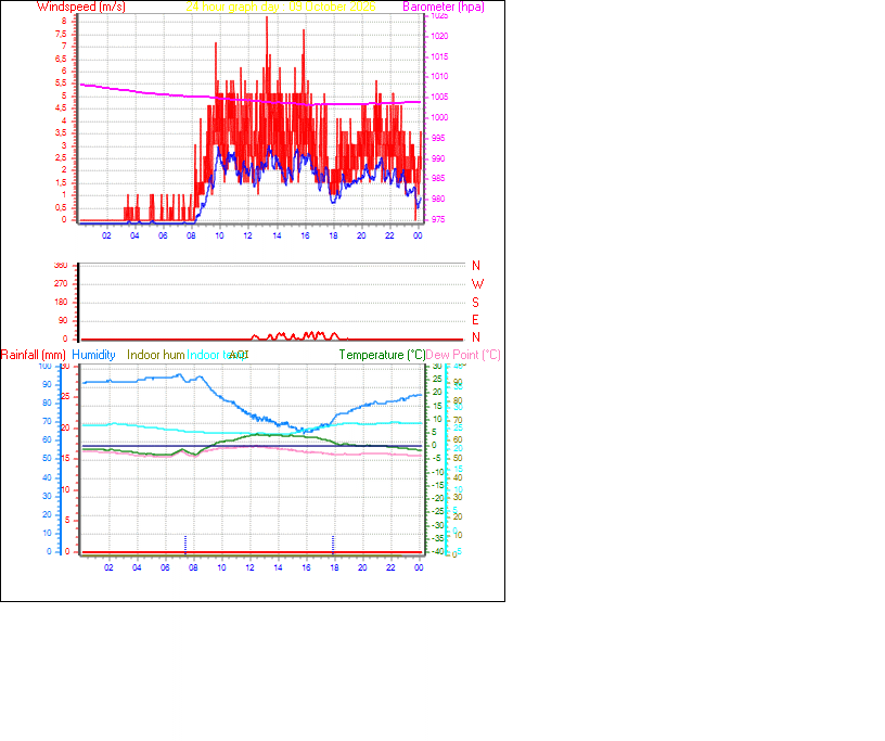 24 Hour Graph for Day 09
