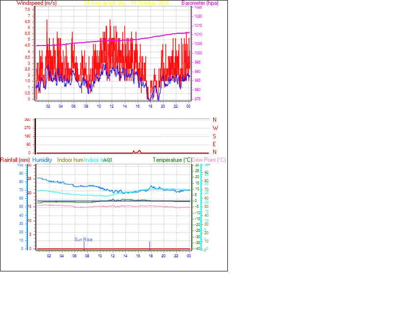 24 Hour Graph for Day 10