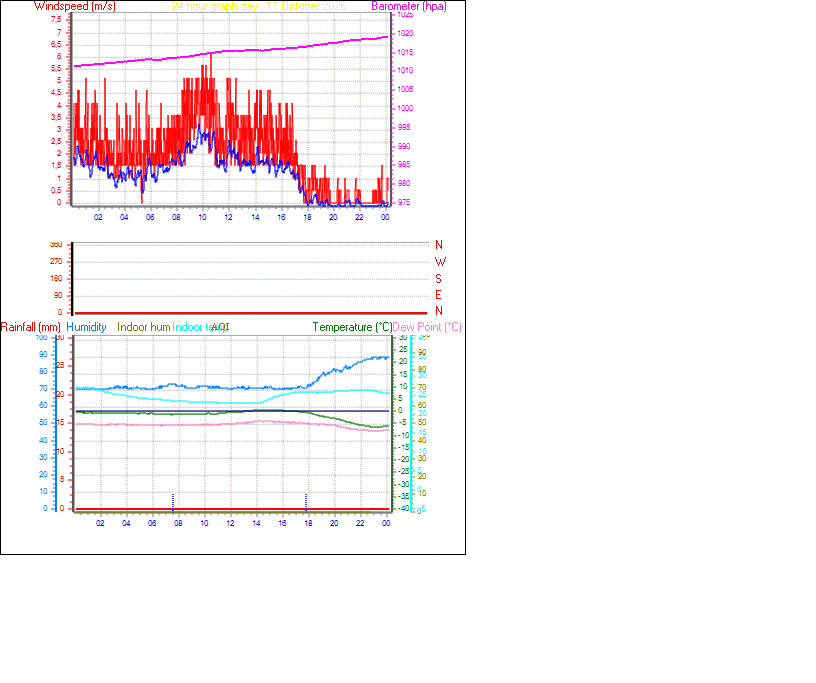 24 Hour Graph for Day 11