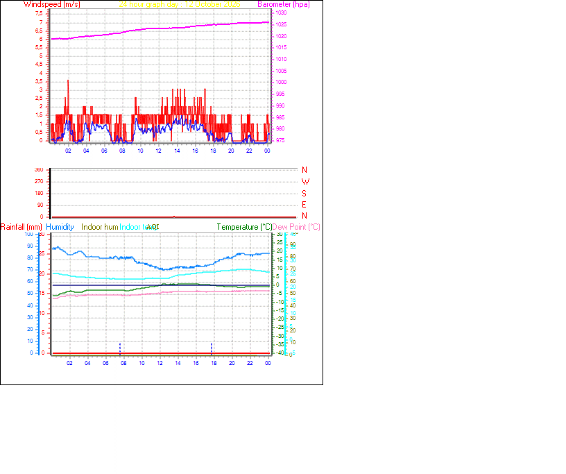 24 Hour Graph for Day 12