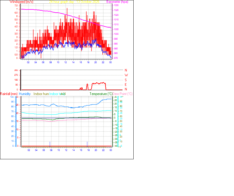 24 Hour Graph for Day 13