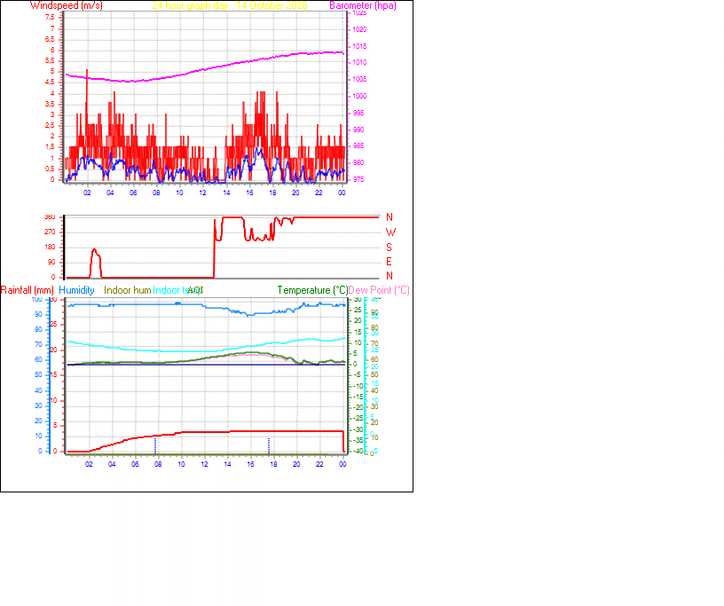 24 Hour Graph for Day 14