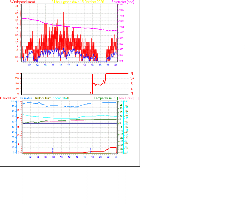 24 Hour Graph for Day 15