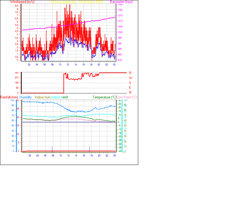 24 Hour Graph for Day 16