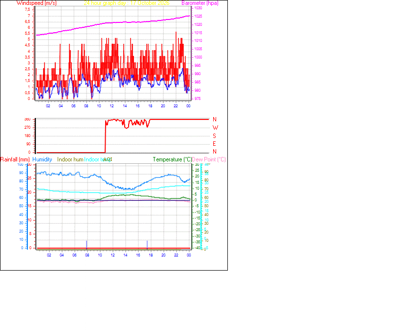 24 Hour Graph for Day 17