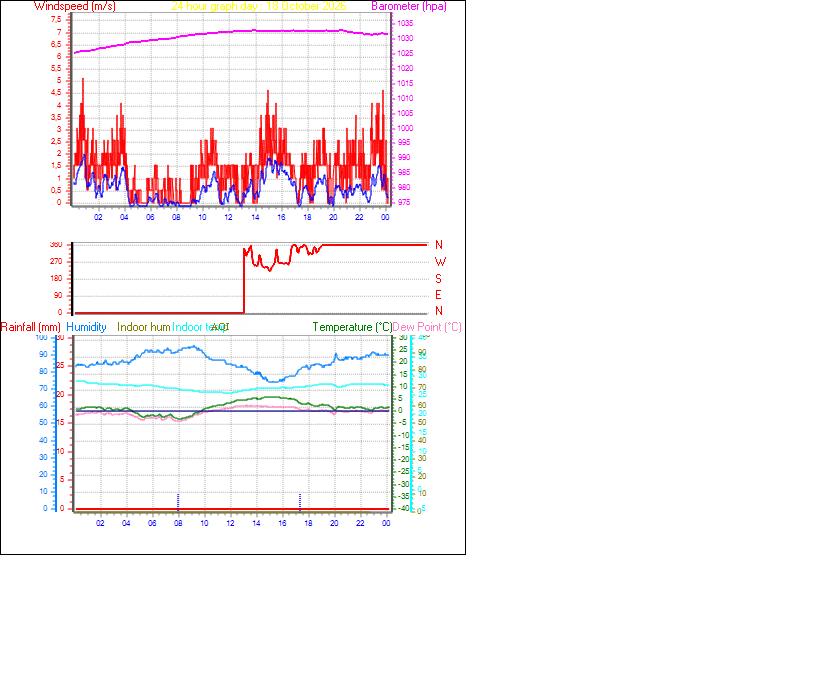 24 Hour Graph for Day 18