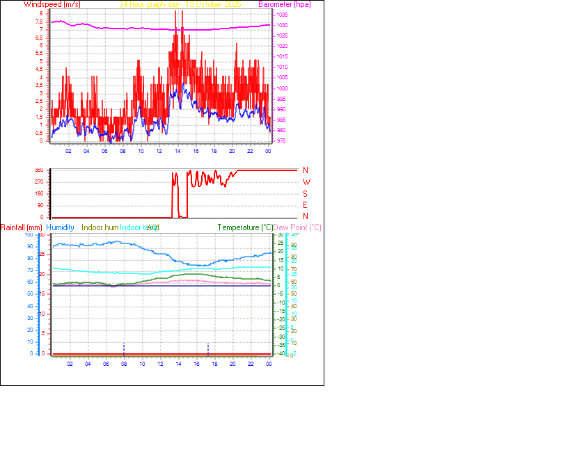 24 Hour Graph for Day 19
