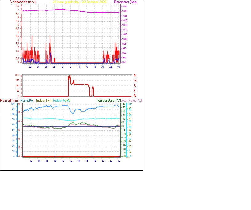 24 Hour Graph for Day 20