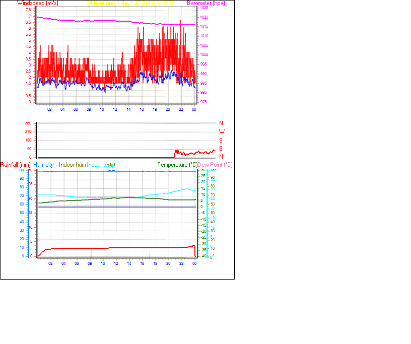24 Hour Graph for Day 22