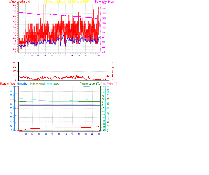 24 Hour Graph for Day 23
