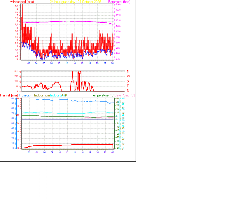24 Hour Graph for Day 24