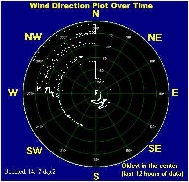 Wind direction plot