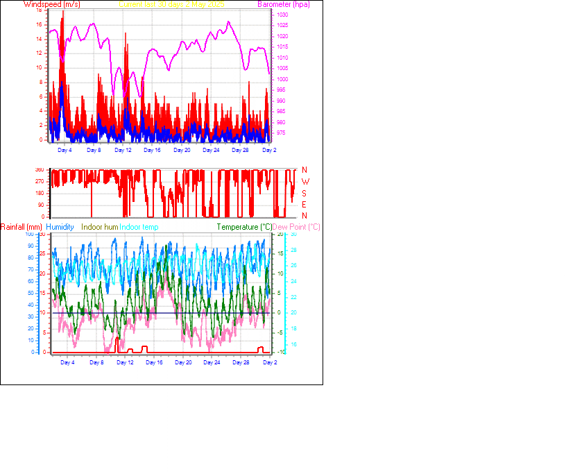 Month to Date